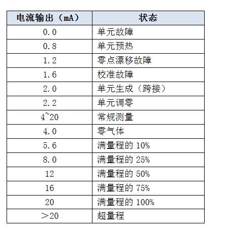 可燃氣體濃度探測器4-20mA代表含義 可燃氣體濃度探測器4-20mA代表含義